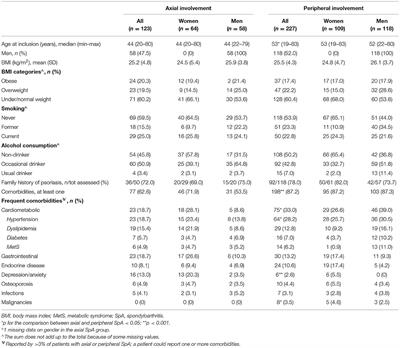 An Italian Disease-Based Registry of Axial and Peripheral Spondyloarthritis: The SIRENA Study